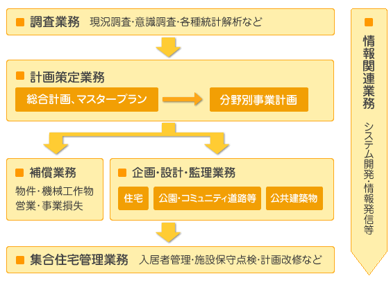 調査の流れ