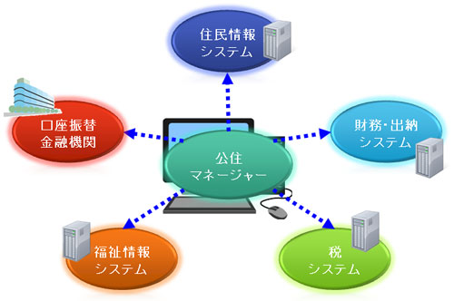 様々なシステムと連携